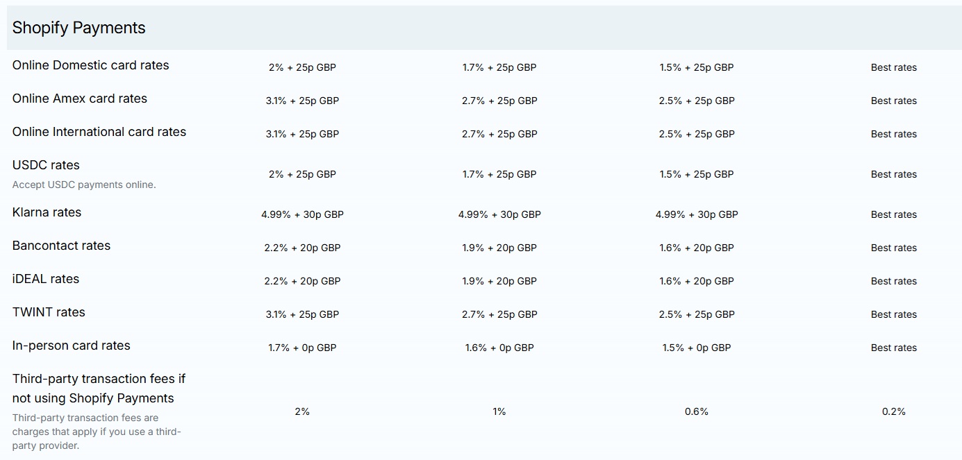 Shopify UK fees for card machines